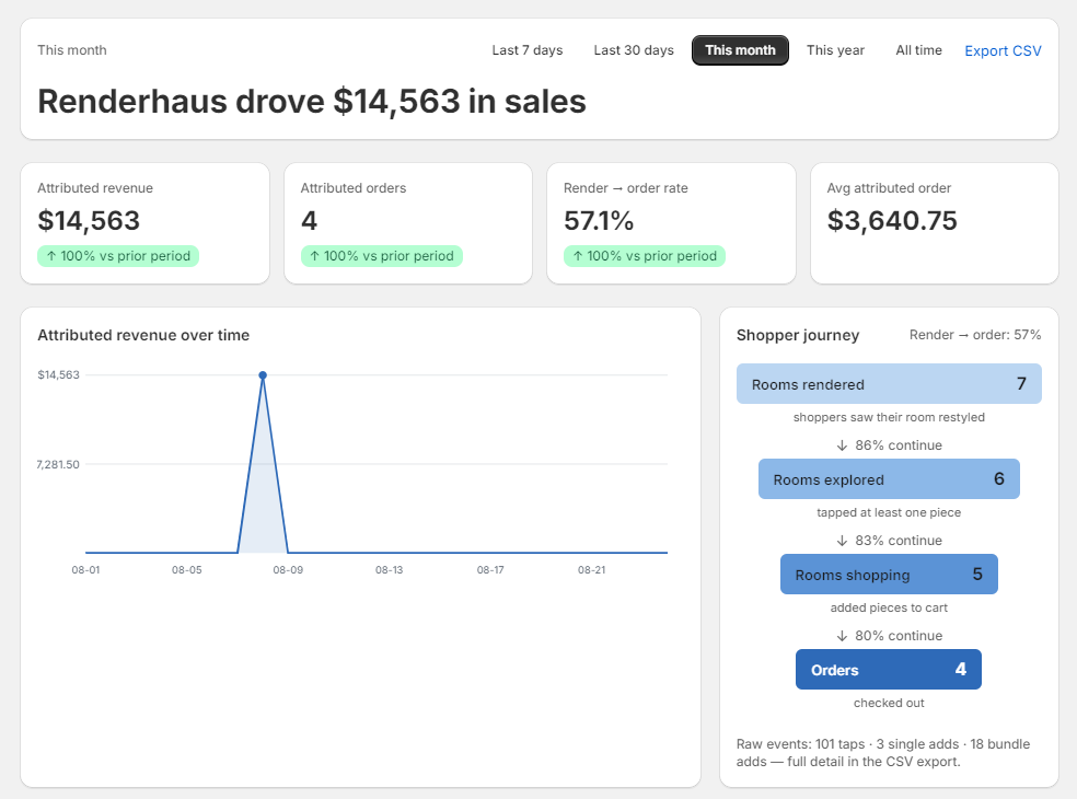 The Renderhaus merchant dashboard showing attributed revenue, the shopper funnel, and recent renders